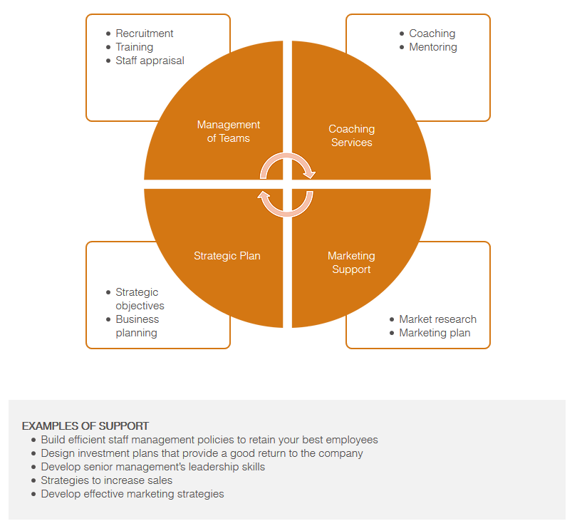 List of business functions picture